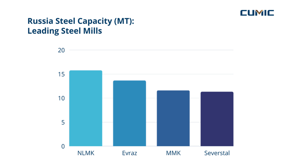 [Market Insight] Russian Steel Industry Overview