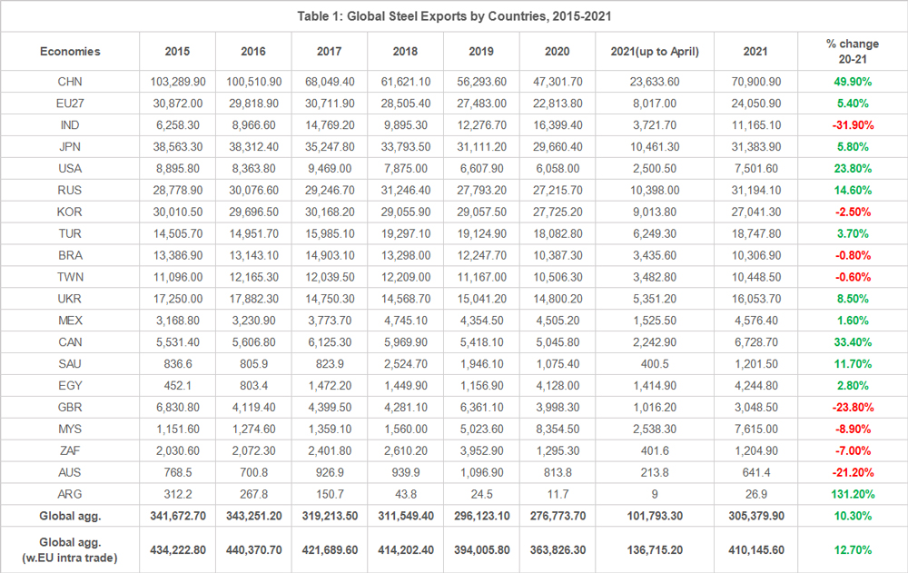 [Market Insight] 2021 Global Steel Market Review and Outlook