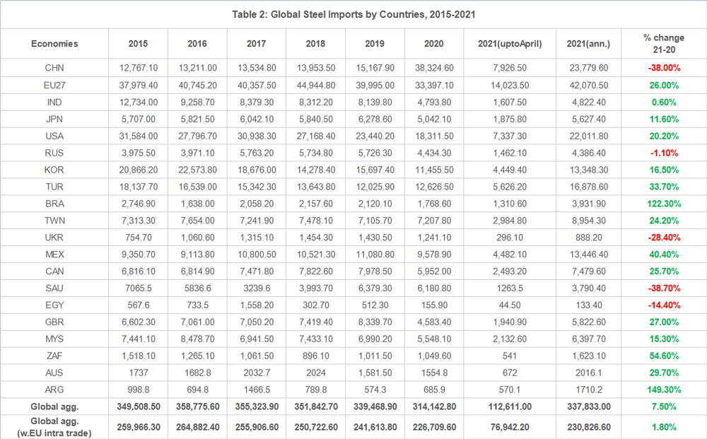 [Market Insight] 2021 Global Steel Market Review and Outlook