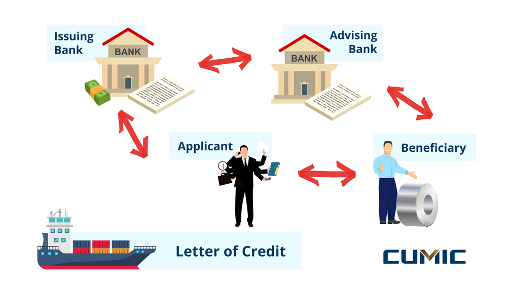 Letter of Credit: From the Origin to the Future