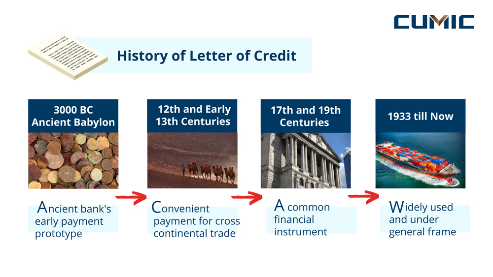 Letter of Credit: From the Origin to the Future