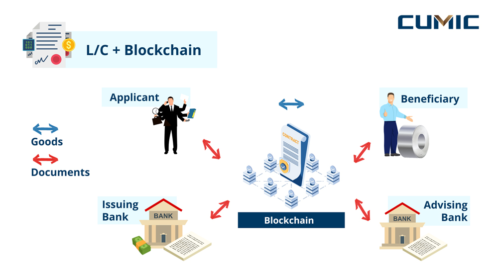 Letter of Credit: From the Origin to the Future