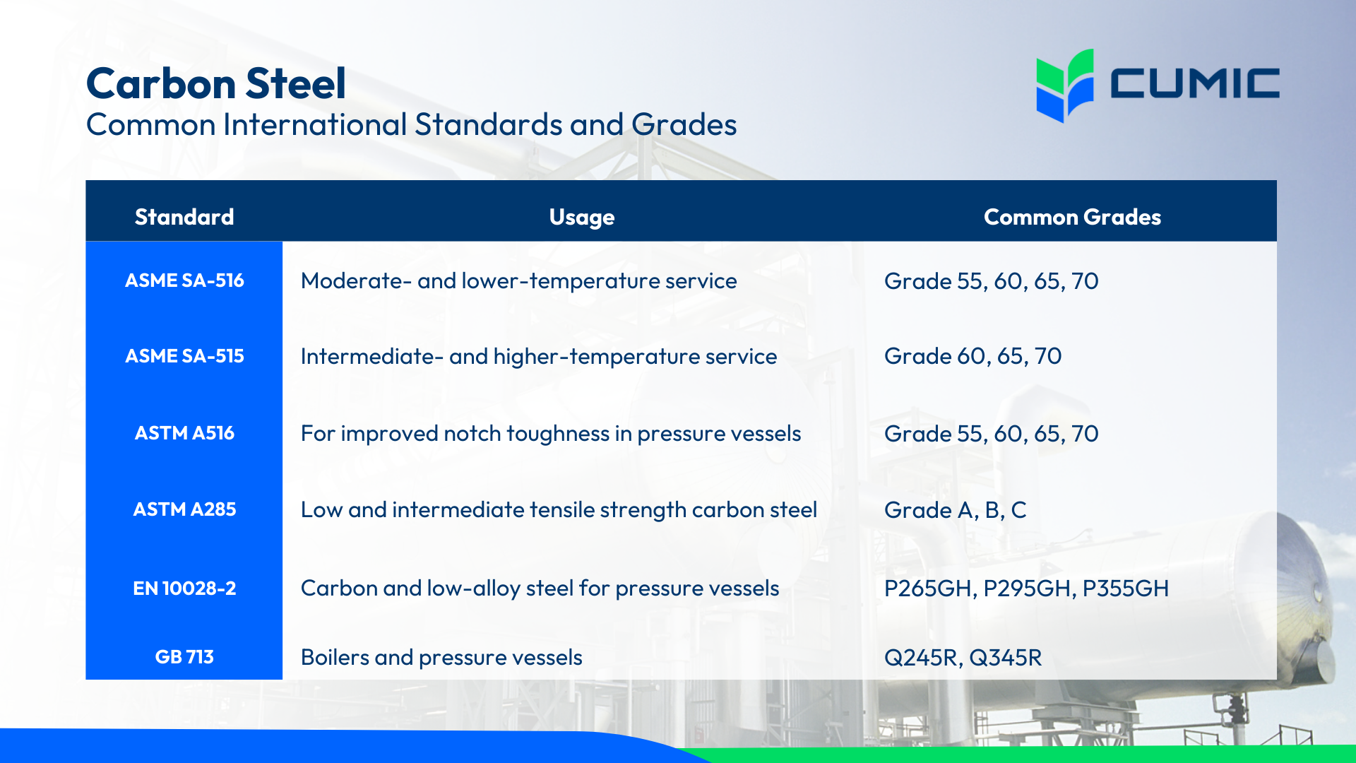 Three Common Types Defined by Chemical Composition